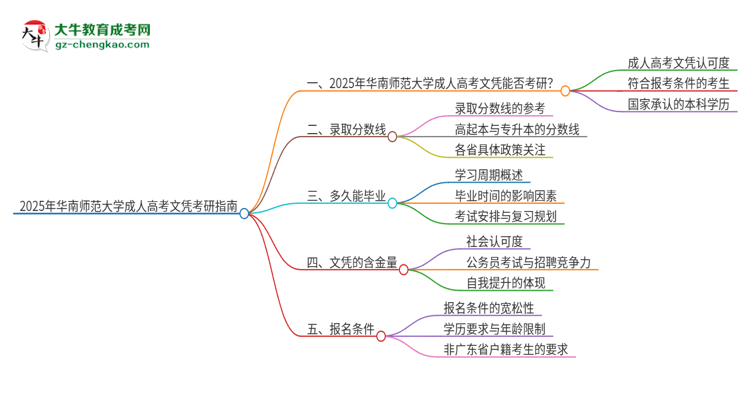 2025年華南師范大學(xué)成人高考文憑能考研嗎？思維導(dǎo)圖