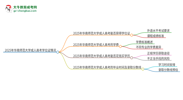 2025年華南師范大學成人高考能拿到學位證嗎？思維導圖