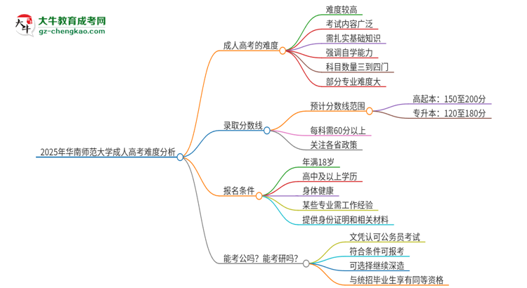 2025年華南師范大學(xué)成人高考有多難？思維導(dǎo)圖