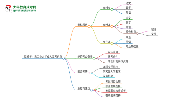 2025年廣東工業(yè)大學(xué)成人高考入學(xué)考試考幾科？思維導(dǎo)圖