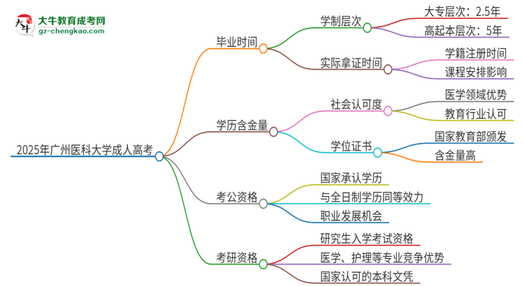 2025年廣州醫(yī)科大學(xué)成人高考多久能考完拿證？思維導(dǎo)圖