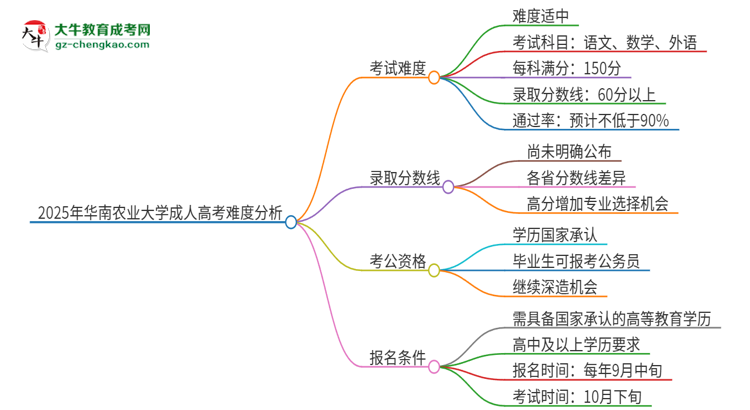 2025年華南農(nóng)業(yè)大學(xué)成人高考有多難？思維導(dǎo)圖