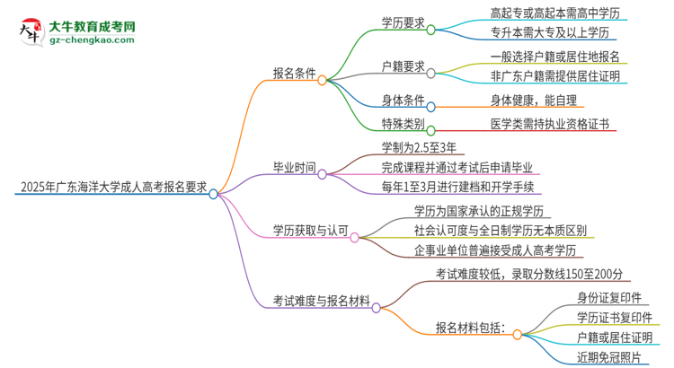 2025年廣東海洋大學(xué)的成人高考報(bào)名要求有哪些限制？思維導(dǎo)圖