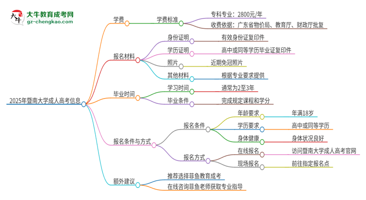 2025年暨南大學(xué)成人高考一年學(xué)費(fèi)要多少？思維導(dǎo)圖