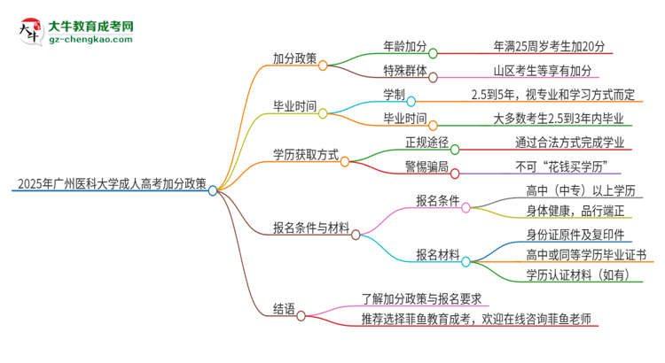 2025年廣州醫(yī)科大學(xué)成人高考能加分嗎？加分條件是什么？思維導(dǎo)圖