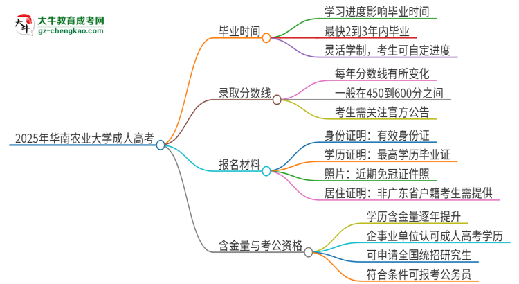 2025年華南農(nóng)業(yè)大學(xué)成人高考多久能考完拿證？思維導(dǎo)圖