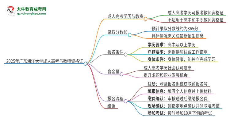 2025年廣東海洋大學(xué)成人高考能考教資嗎？思維導(dǎo)圖