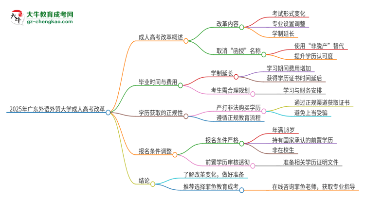2025年廣東外語外貿(mào)大學(xué)成人高考改革了哪些內(nèi)容？思維導(dǎo)圖