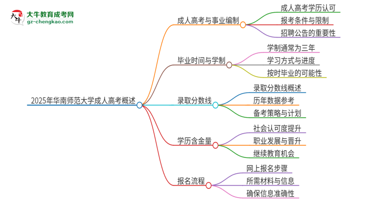 2025年華南師范大學(xué)成人高考能考事業(yè)編嗎？思維導(dǎo)圖