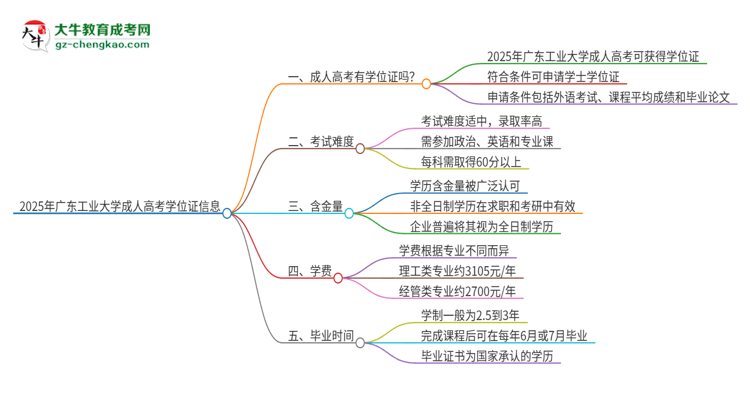 2025年廣東工業(yè)大學成人高考能拿到學位證嗎？思維導圖