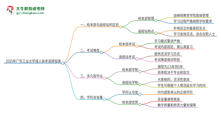2025年廣東工業(yè)大學(xué)成人高考校本部和函授站哪個(gè)好一點(diǎn)？思維導(dǎo)圖