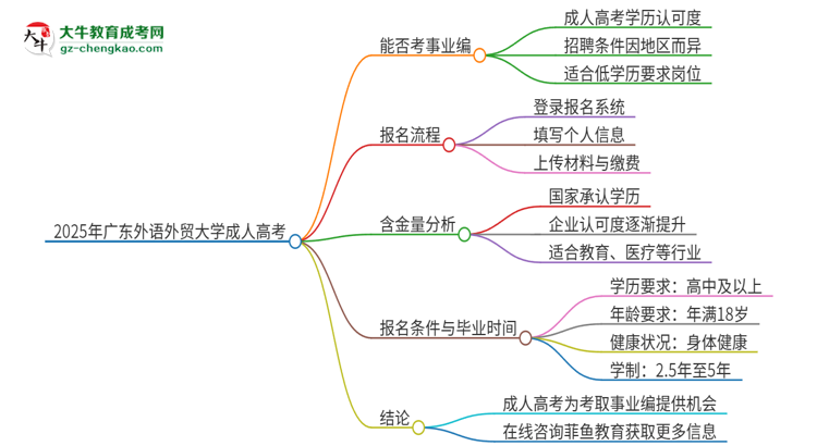 2025年廣東外語外貿(mào)大學(xué)成人高考能考事業(yè)編嗎？思維導(dǎo)圖