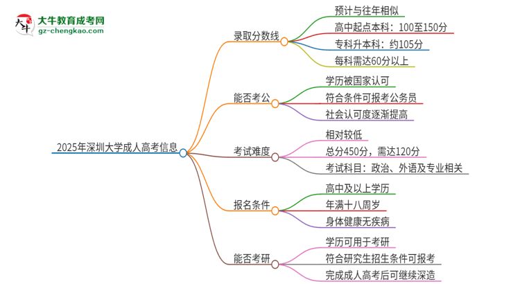 2025年深圳大學(xué)成人高考需要考幾分能被錄取？思維導(dǎo)圖