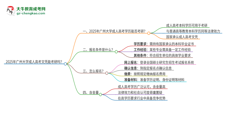 2025年廣州大學(xué)成人高考文憑能考研嗎？思維導(dǎo)圖