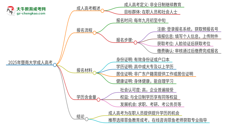 2025年暨南大學(xué)成人高考的是全日制的嗎？思維導(dǎo)圖