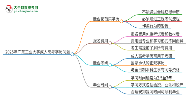 2025年廣東工業(yè)大學(xué)成人高考學(xué)歷能花錢(qián)買(mǎi)到！真的嗎？思維導(dǎo)圖