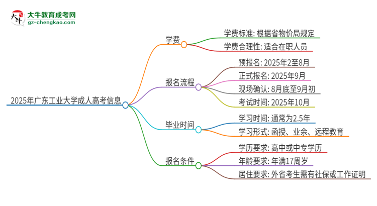 2025年廣東工業(yè)大學(xué)成人高考一年學(xué)費要多少？思維導(dǎo)圖