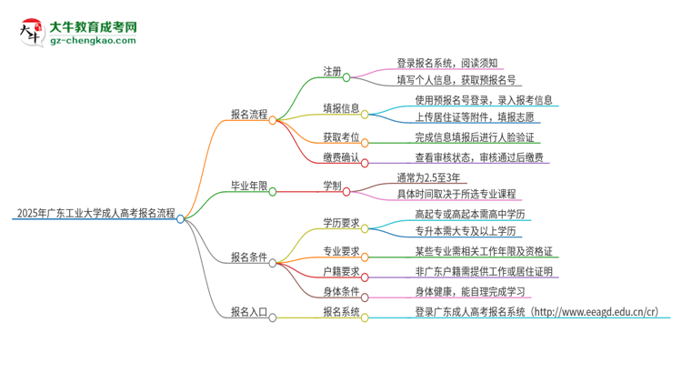 2025年廣東工業(yè)大學(xué)成人高考報名流程是什么？思維導(dǎo)圖