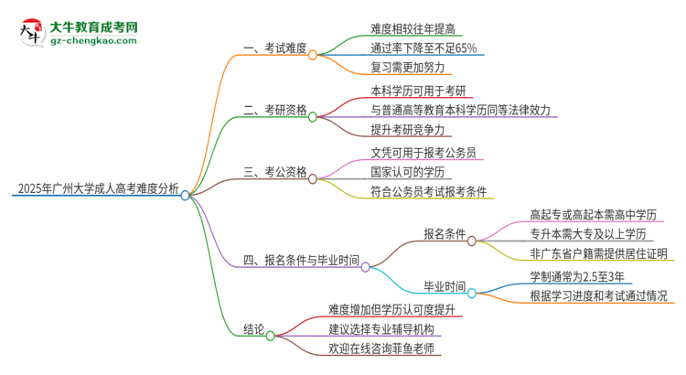 2025年廣州大學(xué)成人高考有多難？思維導(dǎo)圖