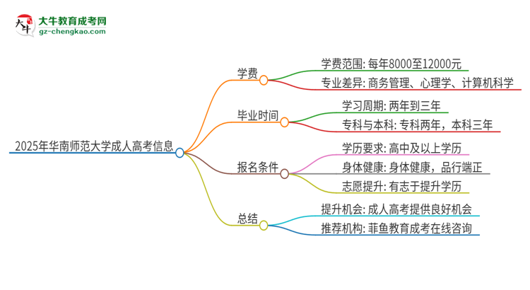 2025年華南師范大學(xué)成人高考一年學(xué)費(fèi)要多少？思維導(dǎo)圖