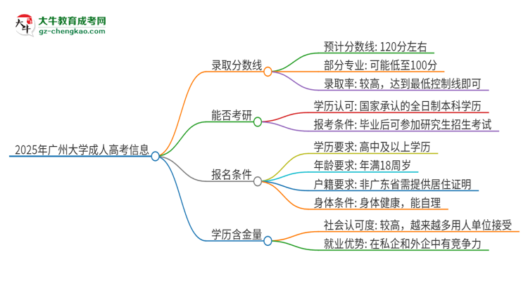 2025年廣州大學(xué)成人高考需要考幾分能被錄?。克季S導(dǎo)圖
