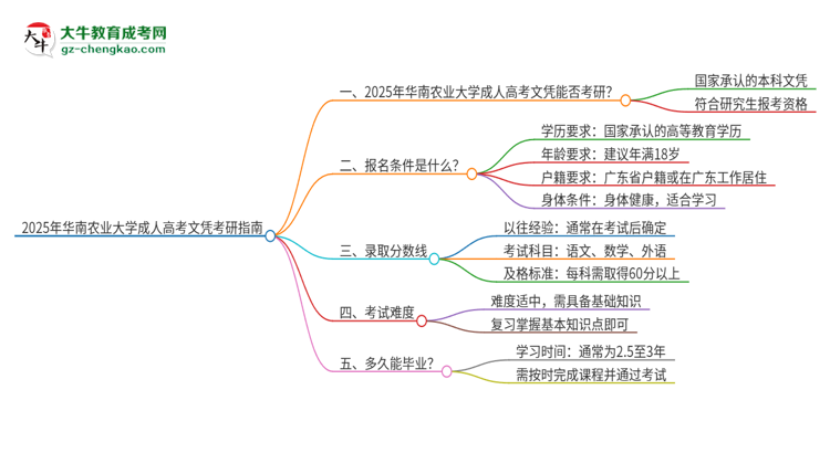 2025年華南農(nóng)業(yè)大學(xué)成人高考文憑能考研嗎？思維導(dǎo)圖