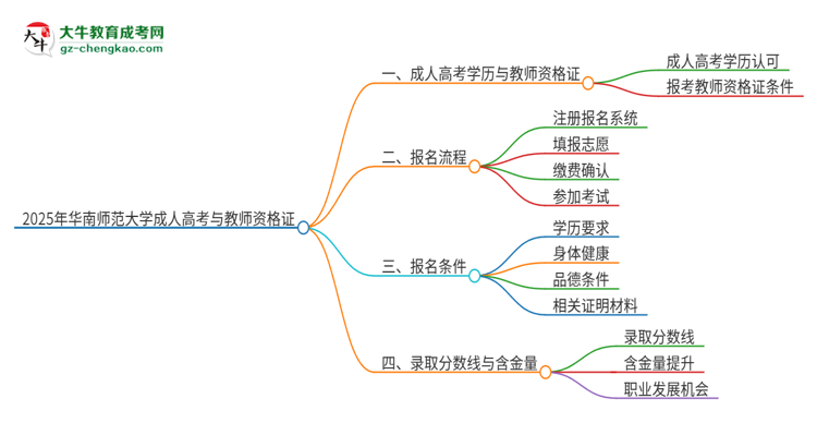 2025年華南師范大學(xué)成人高考能考教資嗎？思維導(dǎo)圖