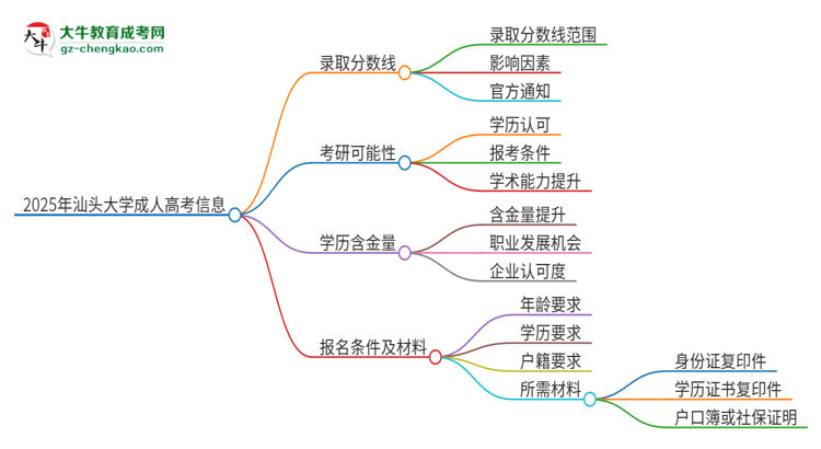2025年汕頭大學(xué)成人高考需要考幾分能被錄??？思維導(dǎo)圖