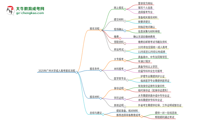 2025年廣州大學(xué)成人高考報名流程是什么？思維導(dǎo)圖