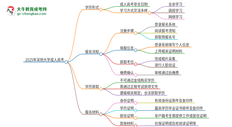 2025年深圳大學(xué)成人高考的是全日制的嗎？思維導(dǎo)圖