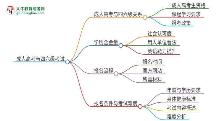 2025年汕頭大學讀成人高考能考四六級嗎？思維導圖