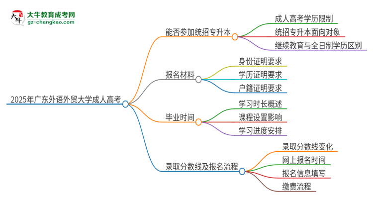 2025年廣東外語(yǔ)外貿(mào)大學(xué)考完成人高考還能參加統(tǒng)招專升本嗎？思維導(dǎo)圖