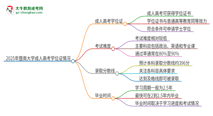 2025年暨南大學(xué)成人高考能拿到學(xué)位證嗎？思維導(dǎo)圖