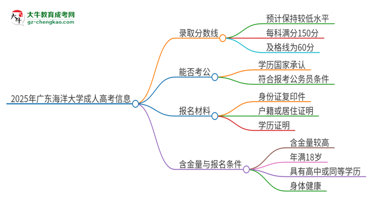 2025年廣東海洋大學(xué)成人高考需要考幾分能被錄取？思維導(dǎo)圖
