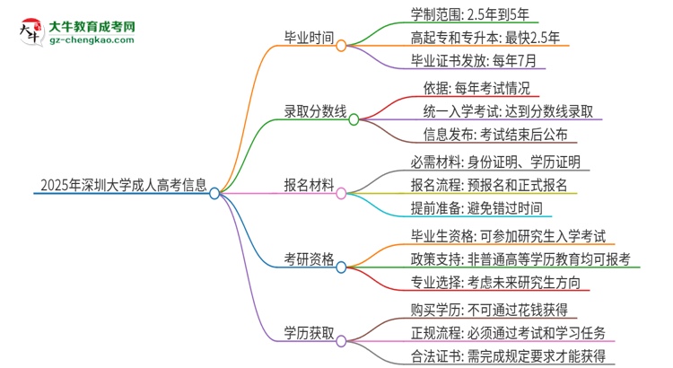 2025年深圳大學(xué)成人高考多久能考完拿證？思維導(dǎo)圖