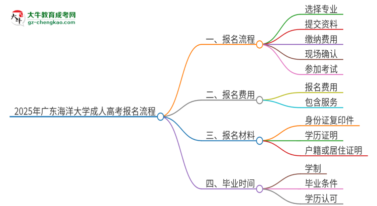 2025年廣東海洋大學(xué)成人高考報名流程是什么？思維導(dǎo)圖