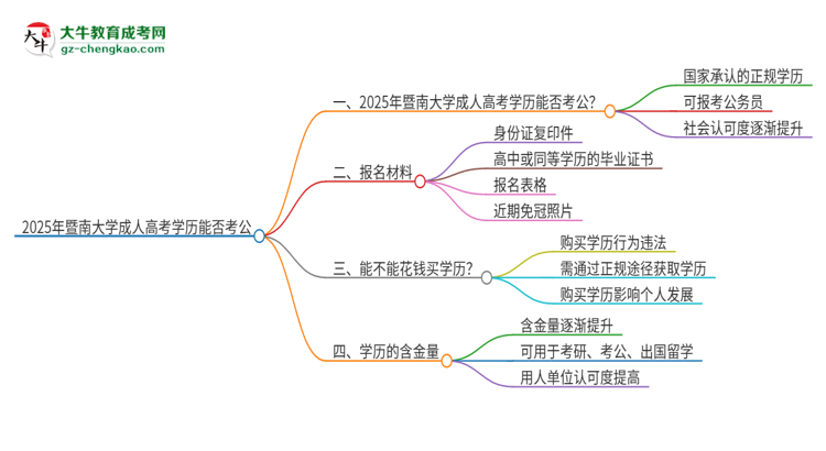 2025年暨南大學(xué)成人高考學(xué)歷可以考公嗎？思維導(dǎo)圖