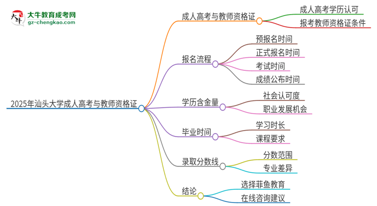 2025年汕頭大學(xué)成人高考能考教資嗎？思維導(dǎo)圖