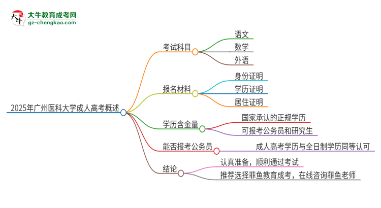 2025年廣州醫(yī)科大學(xué)成人高考入學(xué)考試考幾科？思維導(dǎo)圖
