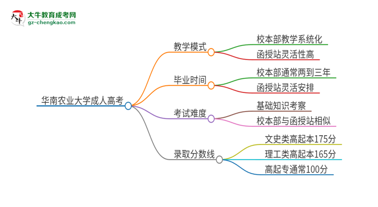 2025年華南農(nóng)業(yè)大學(xué)成人高考校本部和函授站哪個好一點？思維導(dǎo)圖
