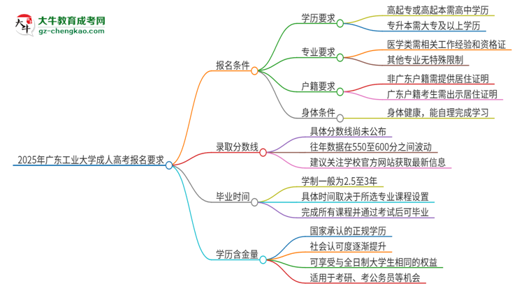 2025年廣東工業(yè)大學(xué)的成人高考報(bào)名要求有哪些限制？思維導(dǎo)圖