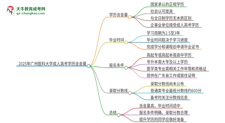 2025年廣州醫(yī)科大學(xué)成人高考的學(xué)歷含金量怎么樣？思維導(dǎo)圖