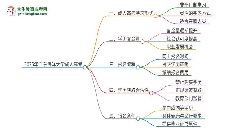 2025年廣東海洋大學(xué)成人高考的是全日制的嗎？思維導(dǎo)圖
