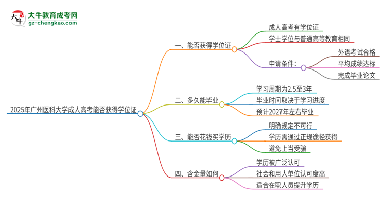 2025年廣州醫(yī)科大學(xué)成人高考能拿到學(xué)位證嗎？思維導(dǎo)圖