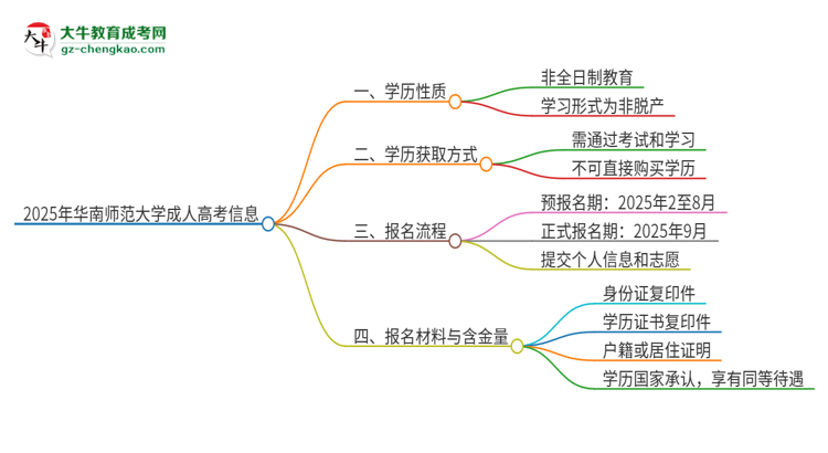 2025年華南師范大學(xué)成人高考的是全日制的嗎？思維導(dǎo)圖