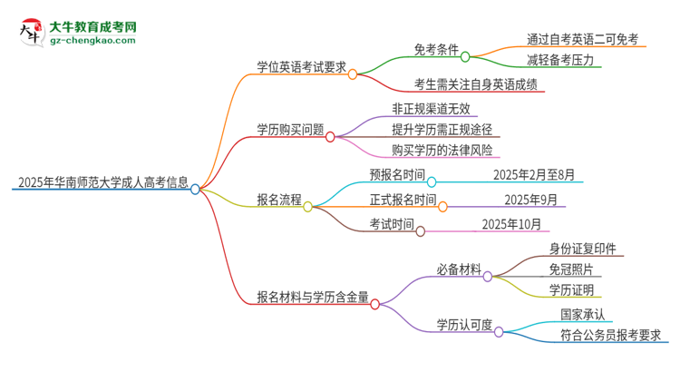 2025年華南師范大學(xué)成人高考必須考學(xué)位英語嗎？思維導(dǎo)圖