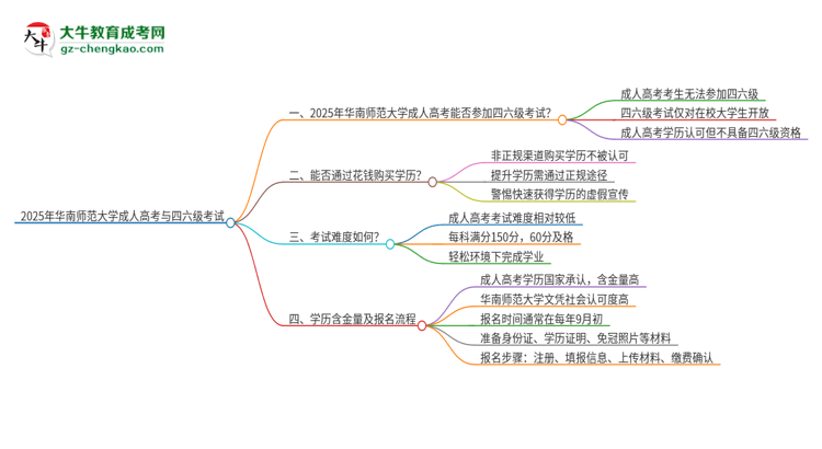 2025年華南師范大學讀成人高考能考四六級嗎？思維導圖