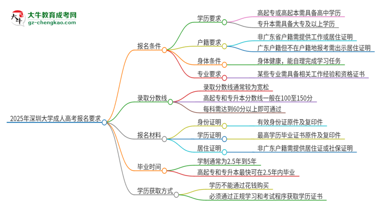 2025年深圳大學(xué)的成人高考報名要求有哪些限制？思維導(dǎo)圖