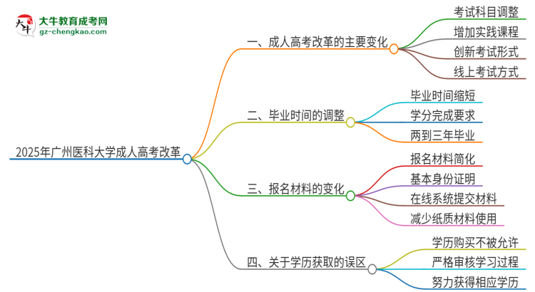2025年廣州醫(yī)科大學成人高考改革了哪些內容？思維導圖