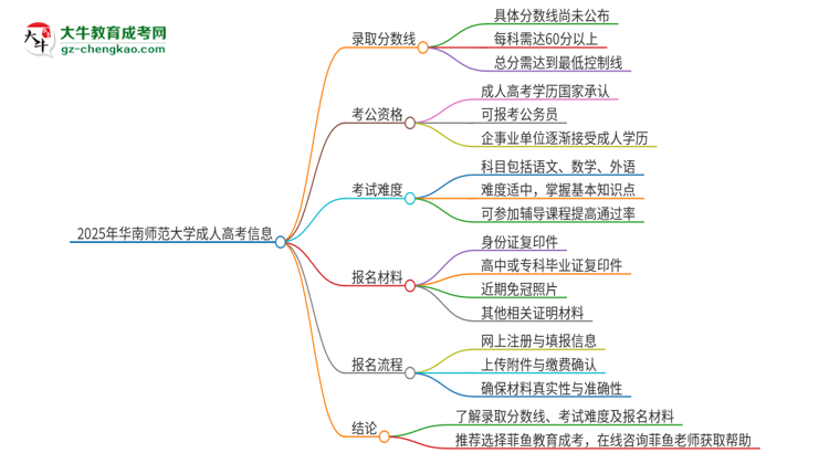 2025年華南師范大學(xué)成人高考需要考幾分能被錄取？思維導(dǎo)圖
